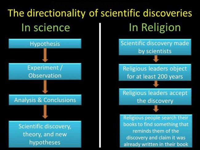 The-directionality-of-scientific-discoveries-in-science-and-in-religion-atheism-gnu-new-funny-lol-positive-strong-agnosticism-theism-religion.jpg