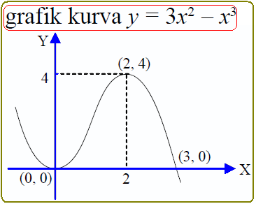 Contoh Soal Menggambar Kurva