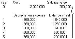 accounting formula