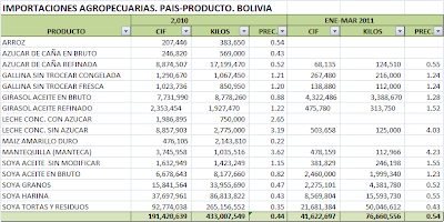 Balanza Comercial Agropecuaria Bolivia. Marzo 2011