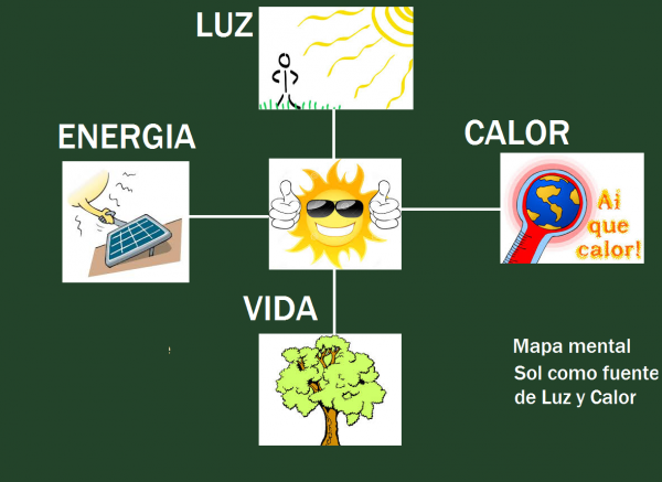 El sol como fuente de luz y calor: EL SOL COMO FUENTE DE ENERGÍA Y CALOR
