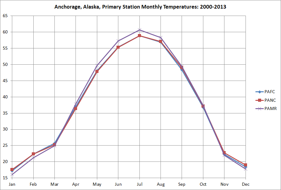 Deep Cold Alaska Weather & Climate Fairbanks Airport Temperatures