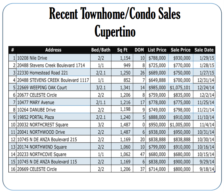 Latest Cupertino Townhome Condo Sales Trends Bay Area Real Estate