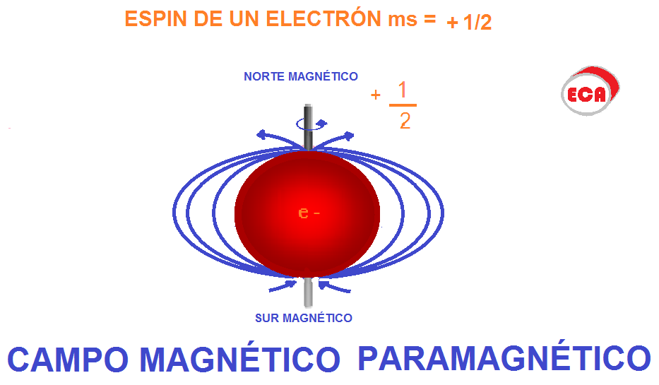 Resultado de imagen de El giro del electrón crea un campo magnético