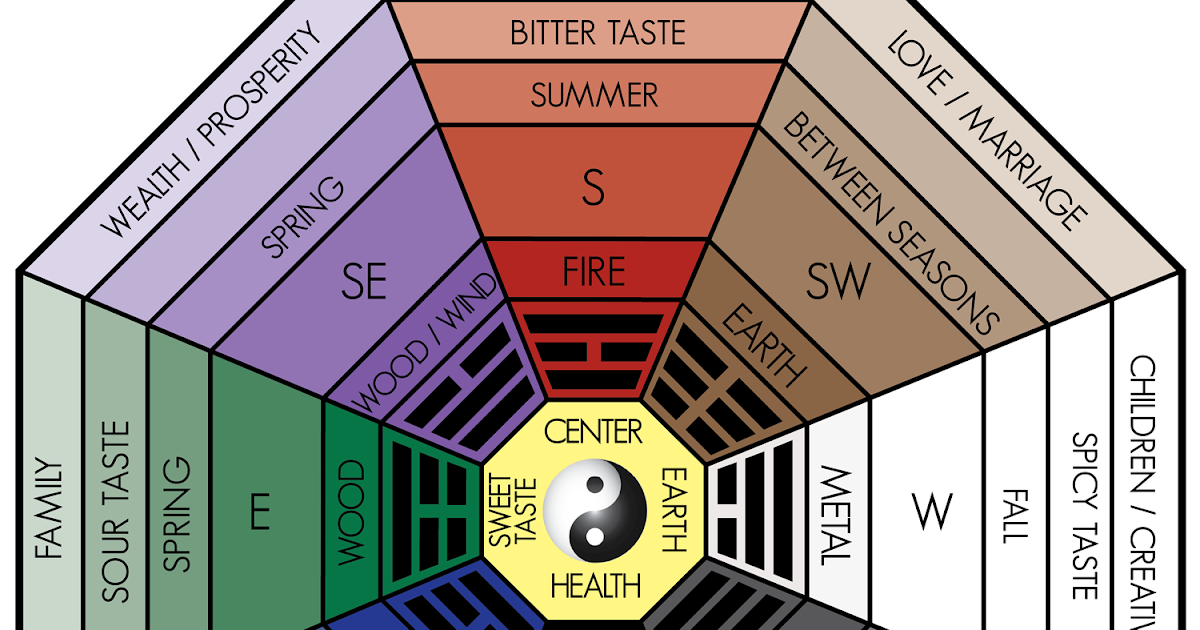 All About the Classical Feng Shui Bagua (Home or Office) The Reporter