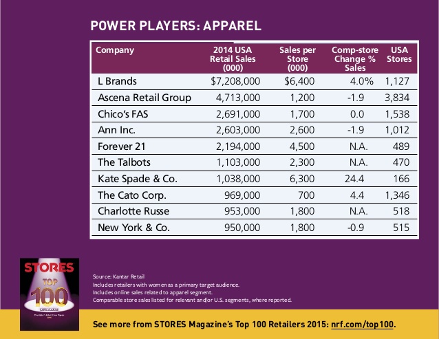 the impact of us apparel brands on global retailers Global fashion industry statistics global apparel market tjx operates the majority of its stores in the united states and is best known for its fast-fashion. the impact of us apparel brands on global retailers Global fashion industry statistics global apparel market tjx operates the majority of its stores in the united states and is best known for its fast-fashion.