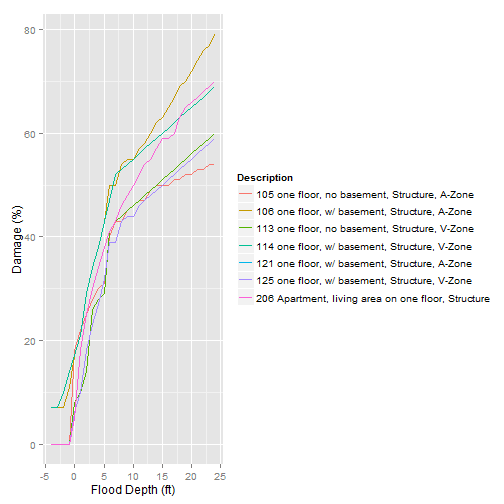 New R package hazus: Damage functions from FEMA’s HAZUS software for use in modeling financial losses from natural disasters