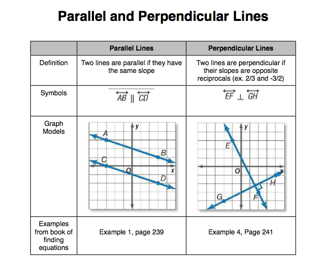 algebra writing equations of parallel and perpendicular 