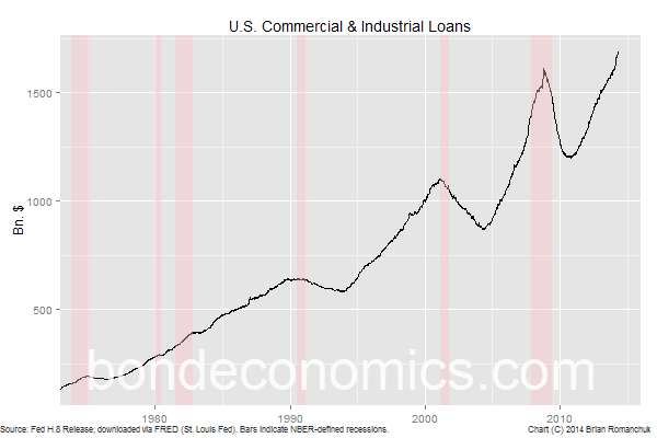 Commercial And Industrial Loans Chart