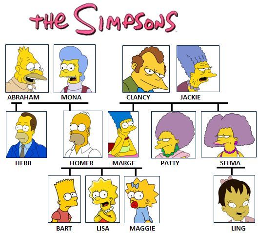 olha ai pessoal a arvore genealogica dos simpsons (falta hugo simpson filho ... olha ai pessoal a arvore genealogica dos simpsons (falta hugo simpson filho ...