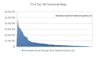 Top 100 Blogs Estimated Revenue