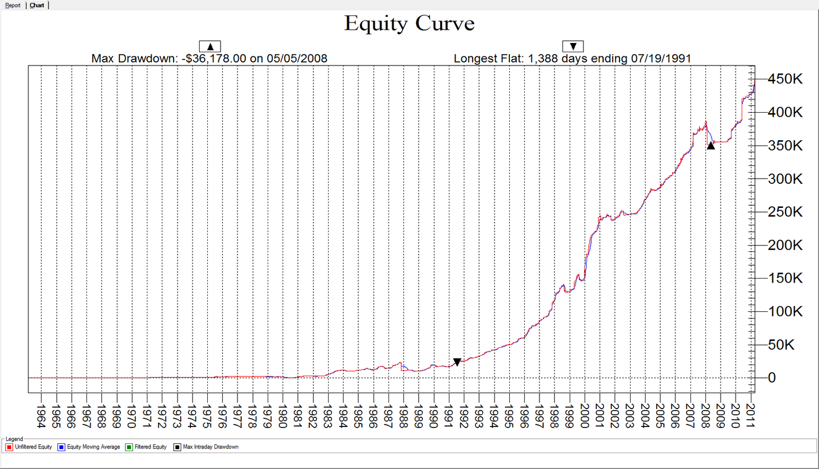Equity systematic trading