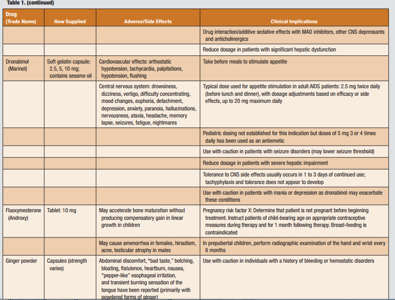 ASK DIS Types of Appetite Stimulant