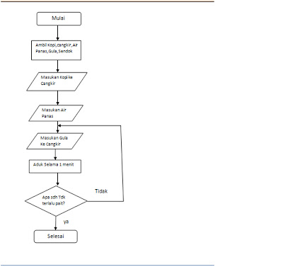 Contoh Flowchart Membuat Kopi Susu Janji Jiwa - IMAGESEE