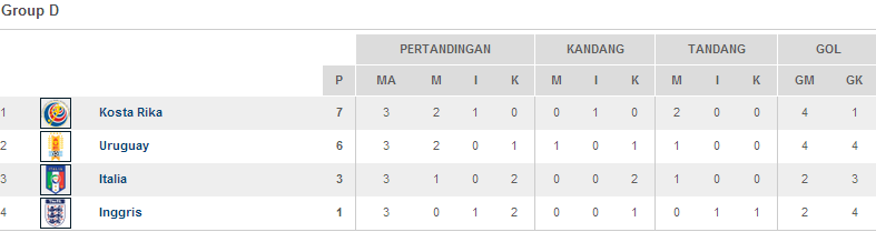 klasemen grup d piala dunia hasil pertandingan italia vs uruguay klasemen grup d piala dunia hasil pertandingan italia vs uruguay
