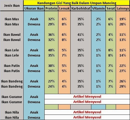 Rahasia Cara Membuat Umpan Patin