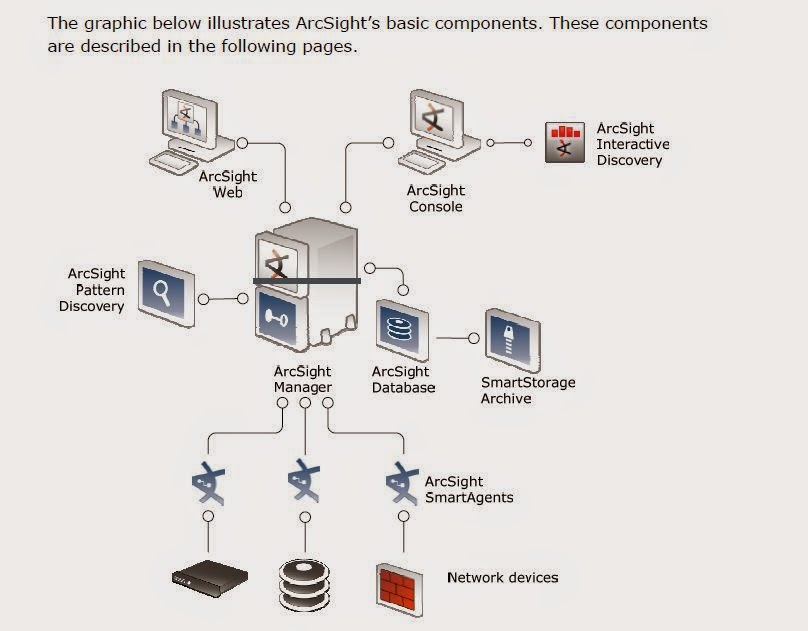 Network Security ArcSight SIEM solution Architecture
