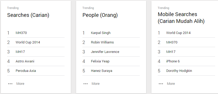 trending di Google 2014