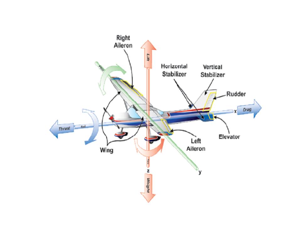THE TECHNICIANS HANDBOOK The Four Forces and Three Axes of Rotation