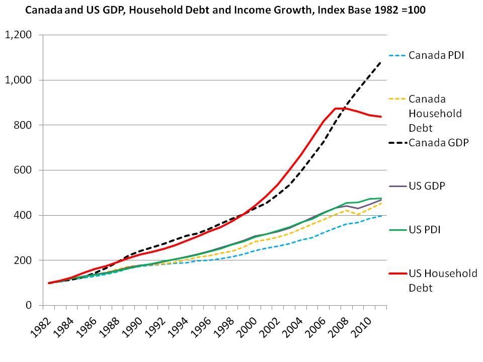 gdp in canada