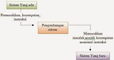 Pengertian Pengembangan Sistem Pengertian Pengembangan Sistem