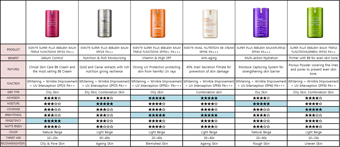 Skin79 Bb Cream Color Chart