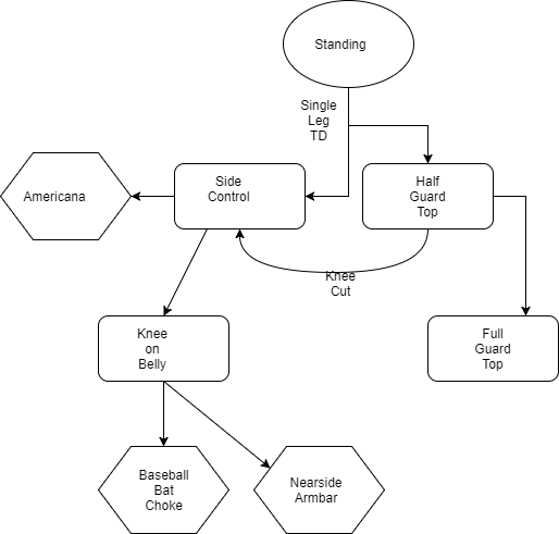 Exploring Mind Maps As A Tool For Jiu Jitsu Development – BJJ Fanatics