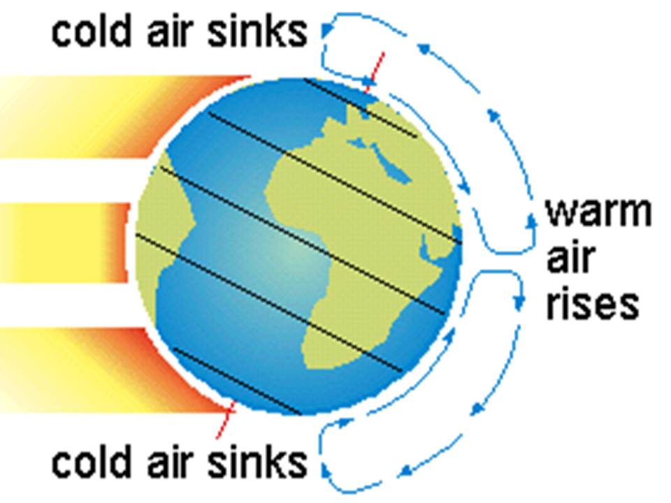 ektalks Climate Change Atmospheric Air Circulation, Convection Cells