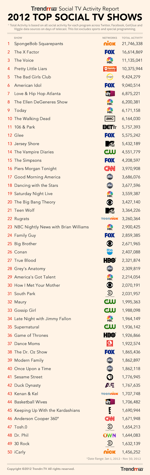 2012 Top Social TV Shows
