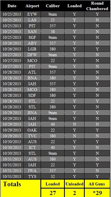 29 Firearms Discovered This Week - Of the 29 firearms, 27 were loaded and nine had rounds chambered. 29 Firearms Discovered This Week - Of the 29 firearms, 27 were loaded and nine had rounds chambered.