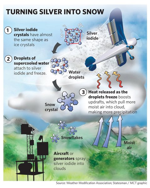 citizens against climate engineering the case against cloud seeding cloud seeding using silver iodide works well in warm clouds composed entirely of water droplets