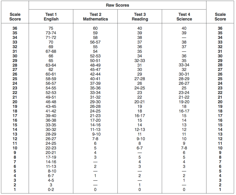 compass test scores essay Compass reading scores will misplace or unreasonably extend time to college course completion, further reading skill assessment will inform developmental reading course placement. compass test scores essay Compass reading scores will misplace or unreasonably extend time to college course completion, further reading skill assessment will inform developmental reading course placement.