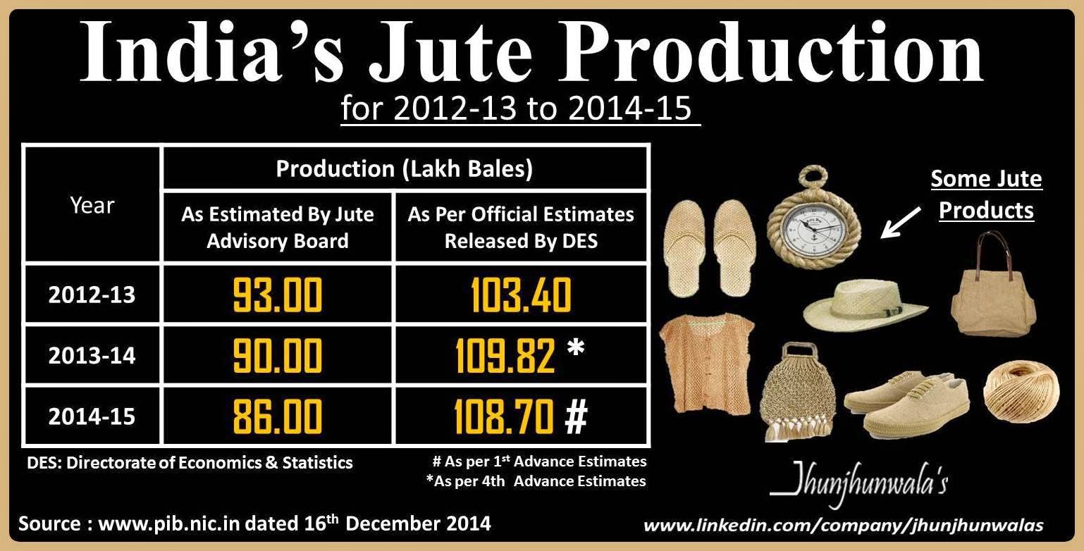 India Jute Production from 2012 - 13 to 2014 - 15