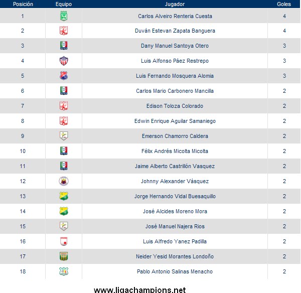 Tabla De Goleadores Liga Postobon Ligachampions