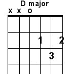 D major guitar chord D major guitar chord