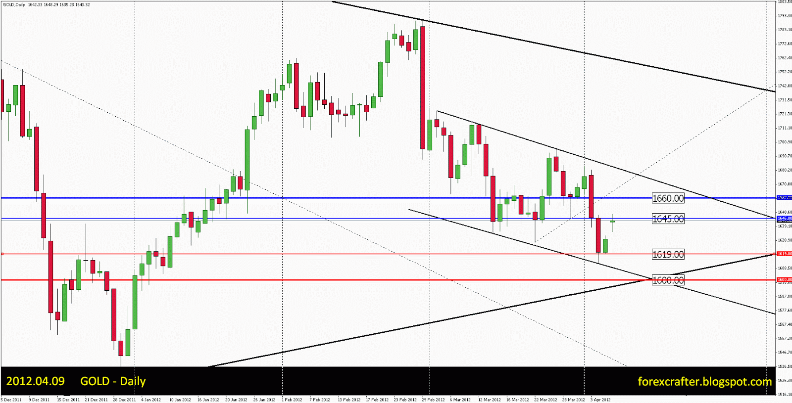 Daily forex gold