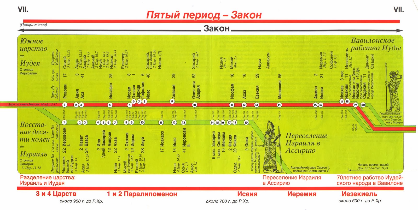 Ветхий завет в схемах и таблицах Ветхий завет в схемах и таблицах