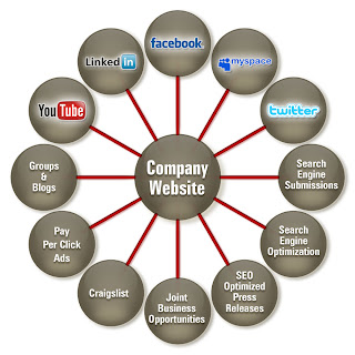 Online Marketing Companies