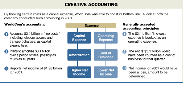 The Accounting Fraud At Worldcom