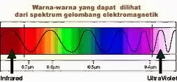 Lembaga Belajar Surabaya Rc Education Centre Soal Soal Spektrum Gelombang Elektromagnetik