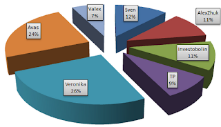 Инвестиционный портфель в ПАММ-счета на 15.10.2012
