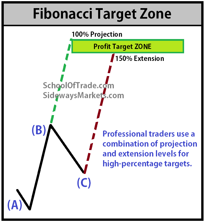 Trading strategy using fibonacci