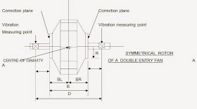 Engineering Photos Videos And Articels Engineering Search Engine Balancing Of Rotating Equipment Components