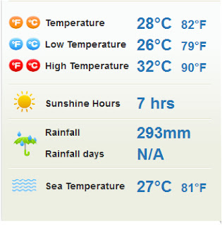 Bali Weather in December