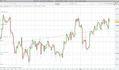 Analisis tecnico oro forex