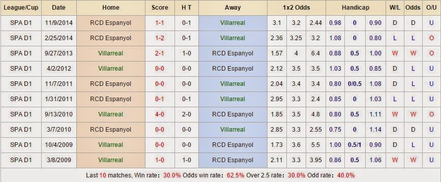 Kèo thơm cá cược Villarreal vs Espanyol