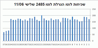 israel lotto statistics draw 2485