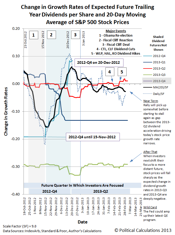 Change in Growth Rates of Expected Future Trailing Year Dividends per Share and 20-Day Moving Average of S&P 500 Stock Prices through 1 March 2013 with Dividend Futures through 4 March 2013