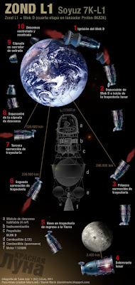 ¿Y si los soviéticos hubiesen sido los primeros en llegar a la Luna? Zond-mision