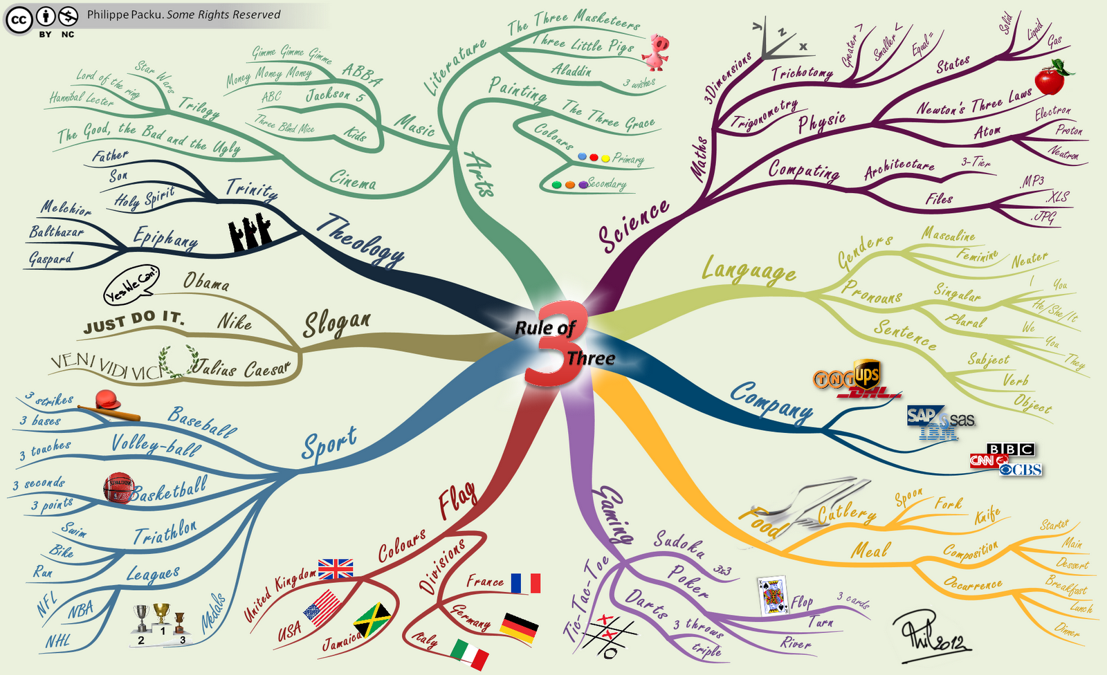 Rule of Three Mind Map